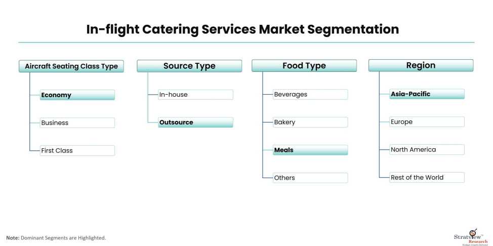 In-flight-Catering-Services-Market-Segmentation